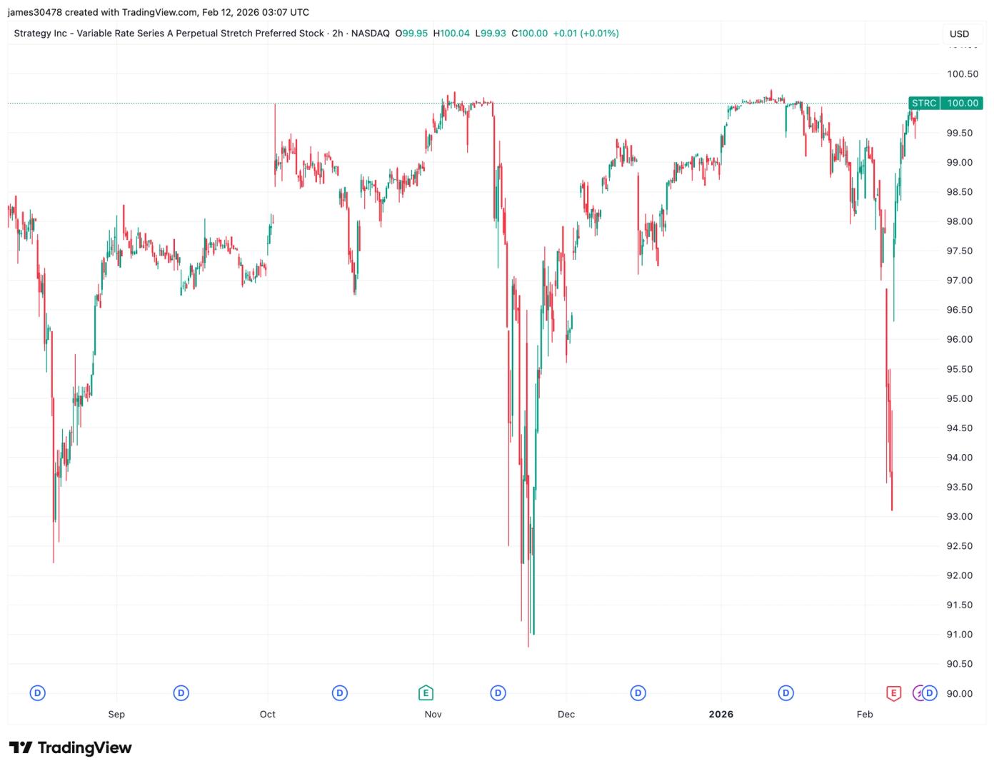 Strategy's STRC returns to $100, poised to unlock more bitcoin accumulation