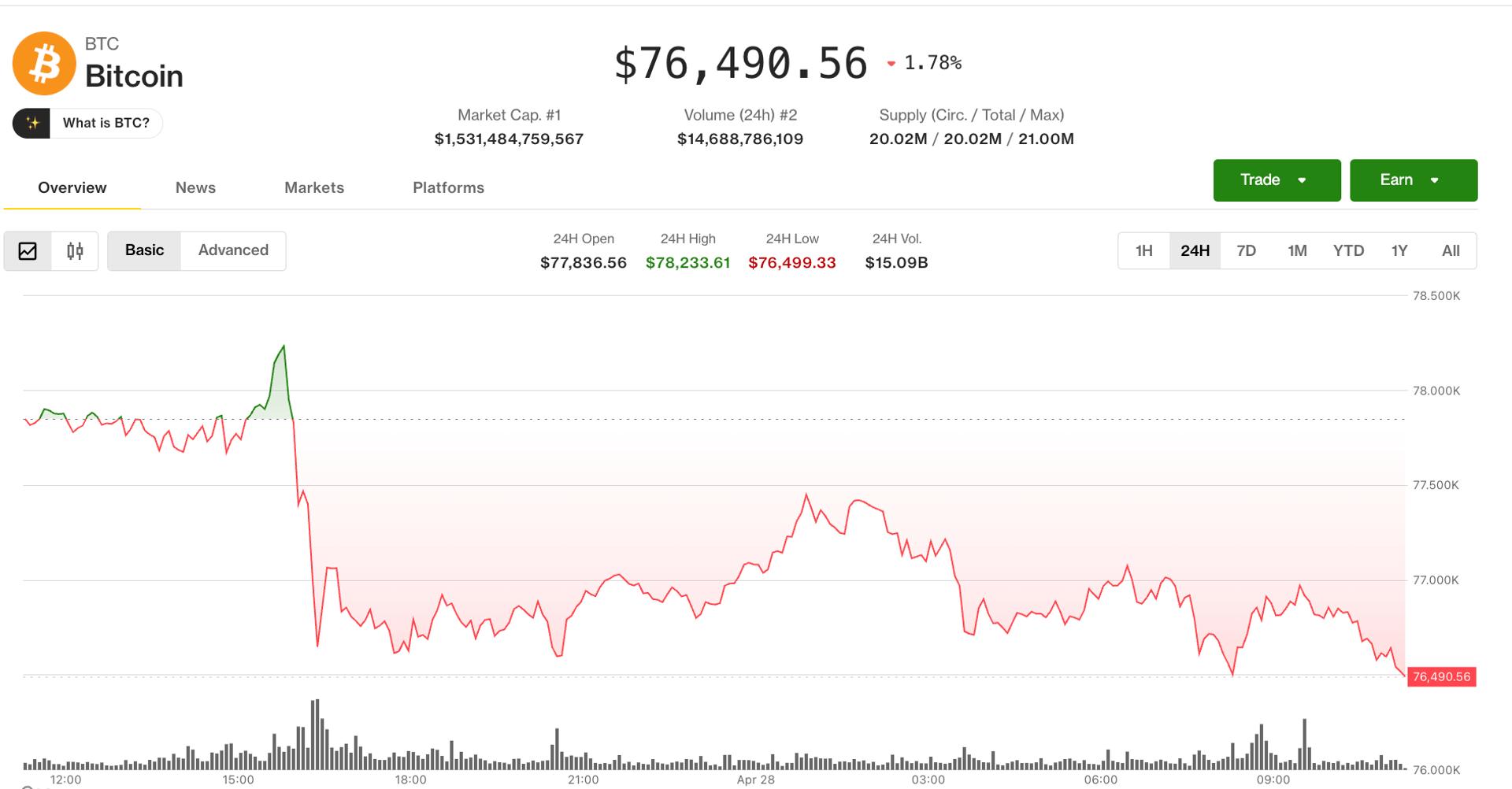 Crypto traders turn cautious as bitcoin loses steam below $80,000