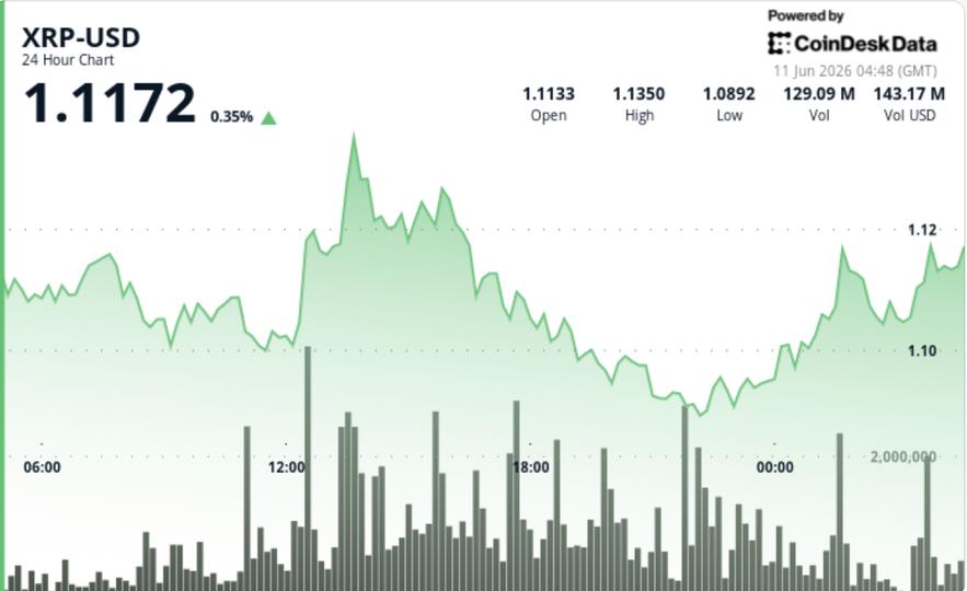 XRP price news: Ripple-linked token above .10 as ETF inflows rise XRP price news: Ripple-linked token above .10 as ETF inflows rise