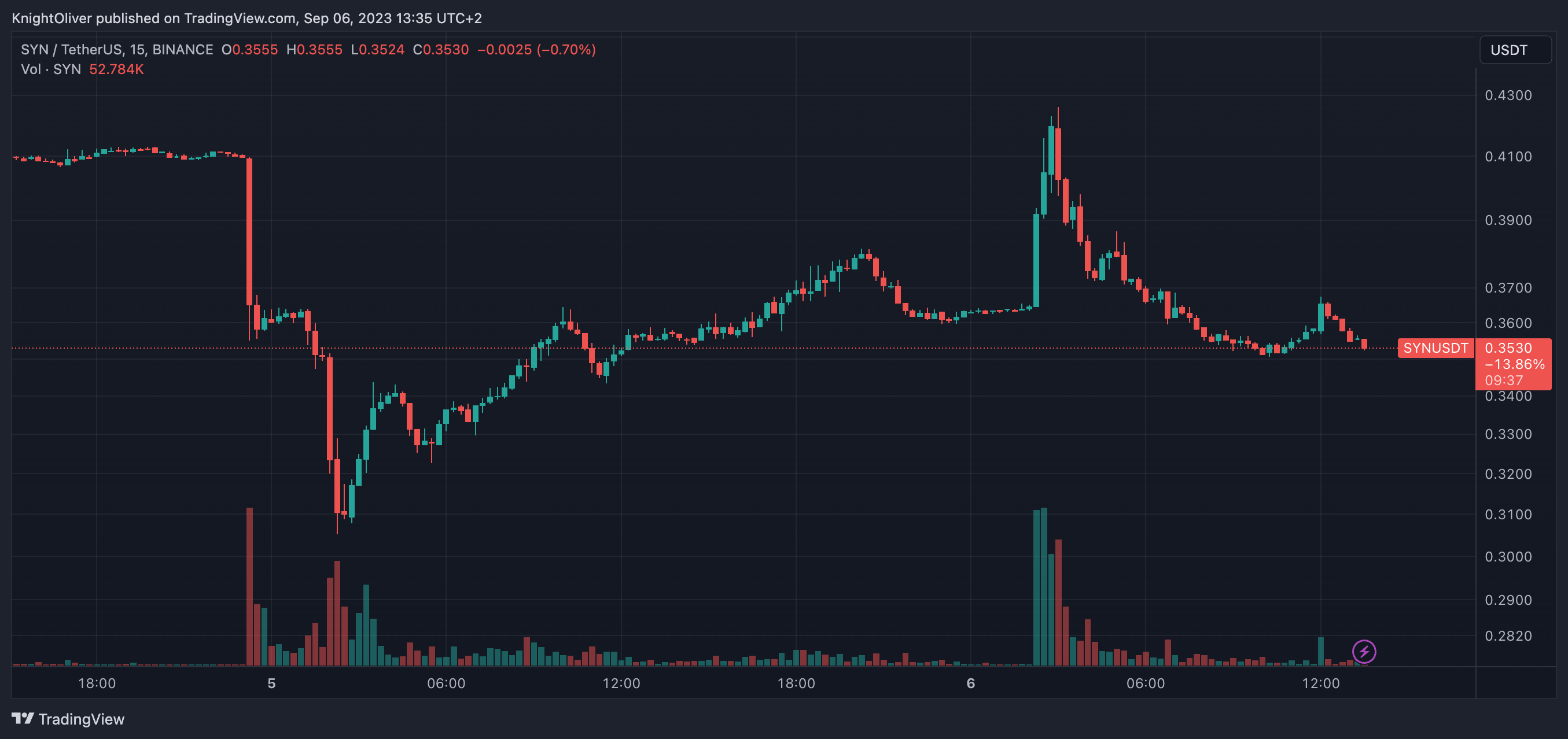 DeFi Protocol Synapse Responds to Selling Pressure With 17% Bounce