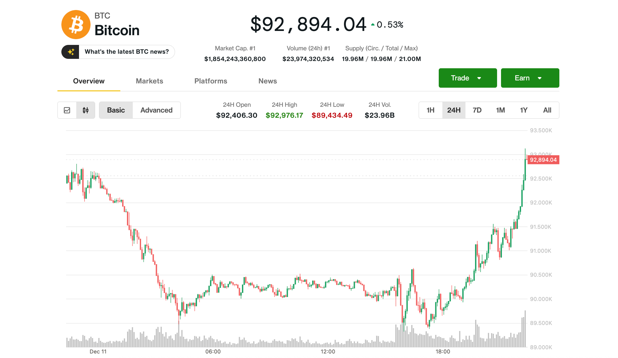 비트코인 가격(BTC) 뉴스: 목요일 초기 손실 반전