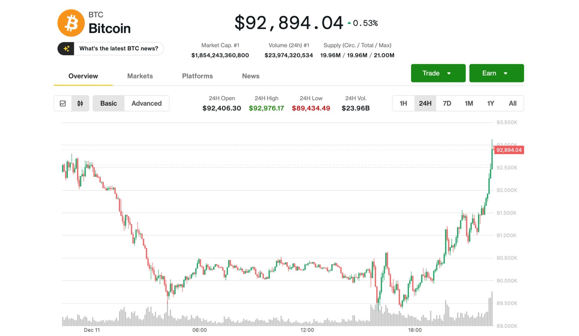 Bitcoin Rebounds to $93K from Post-Fed Lows, but Altcoins Remain Under Pressure