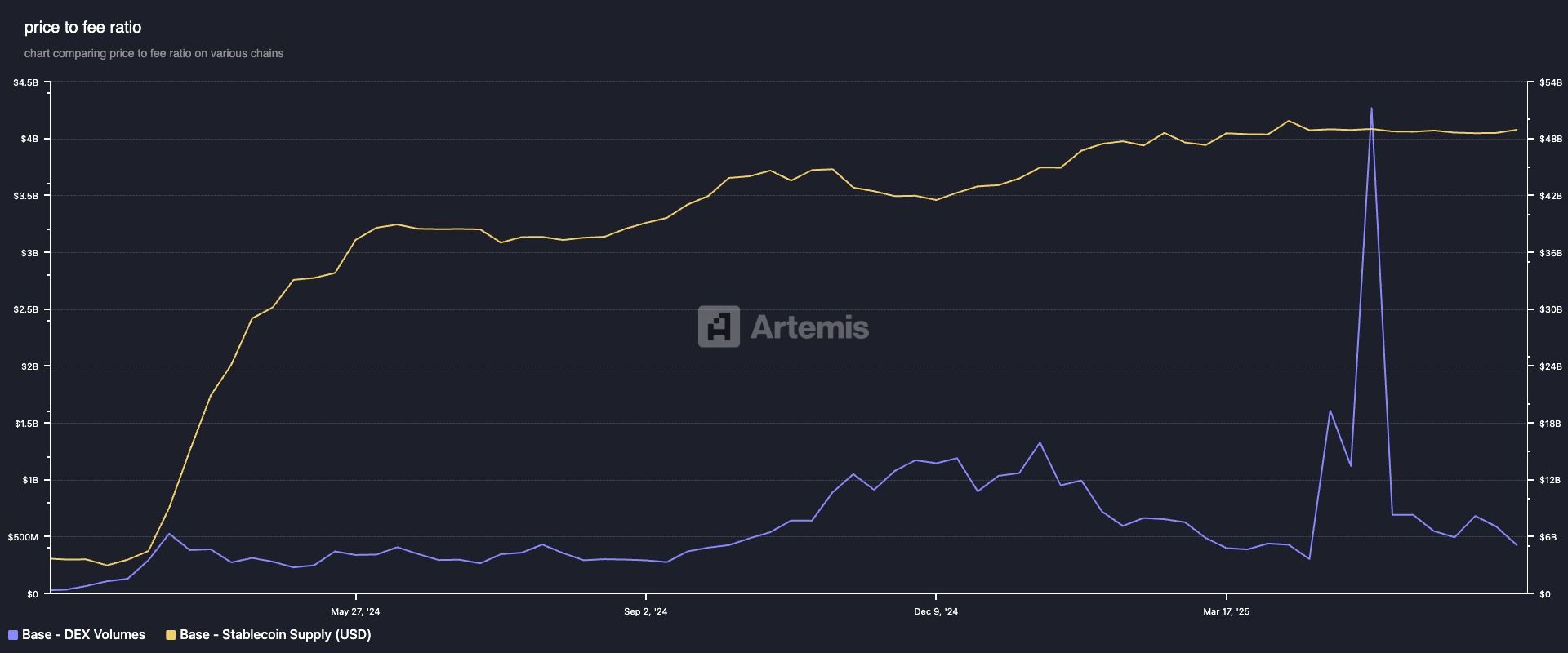  Stablecoin proviso   successful  USD and DEX volumes. (Artemis)