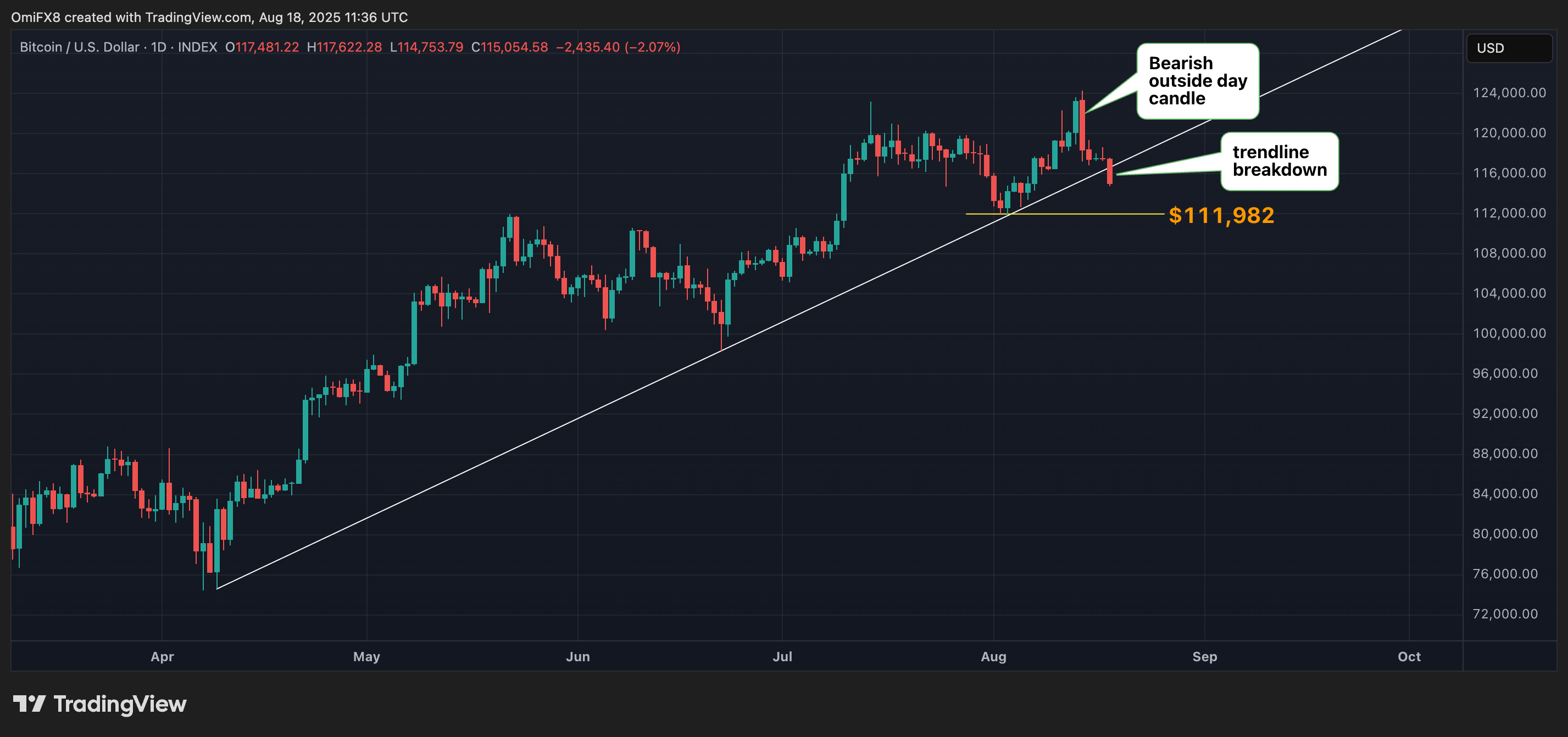 BTC's daily chart. (TradingView)