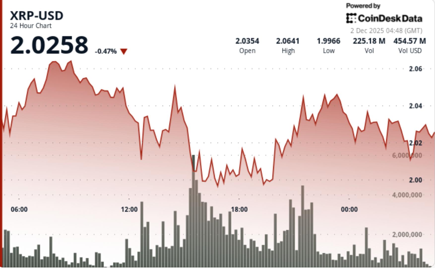 XRP Worth Warning: Bear Lure Noticed as Ripple Token Exams Drops Underneath $2 XRP Worth Warning: Bear Lure Noticed as Ripple Token Exams Drops Underneath $2
