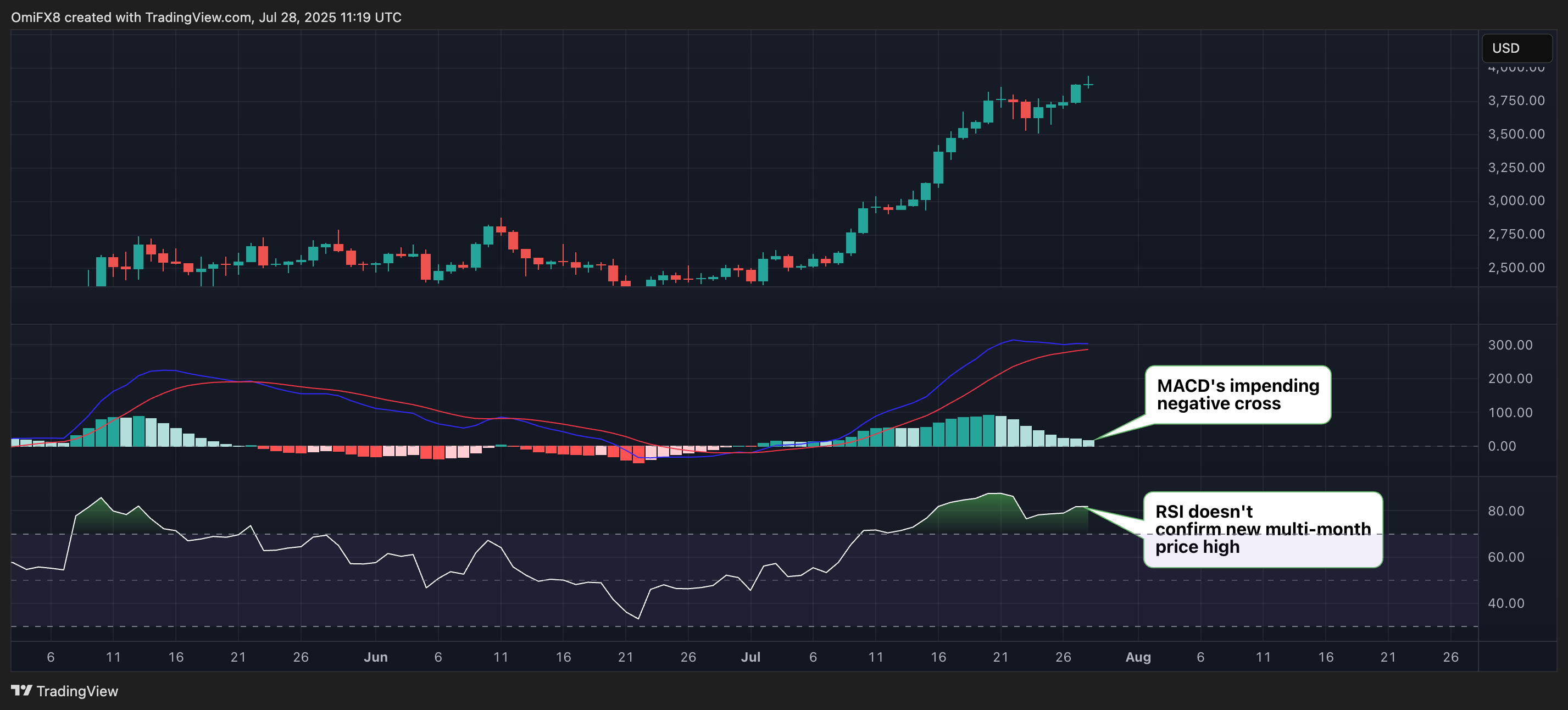 ETH. (TradingView) ETH. (TradingView)