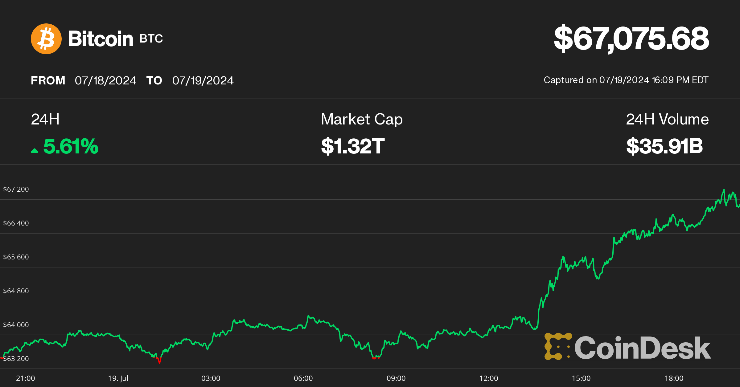 Bitcoin Tops $67K as Cryptos Rally Amid Global IT Outage; Solana's SOL Leads Altcoins