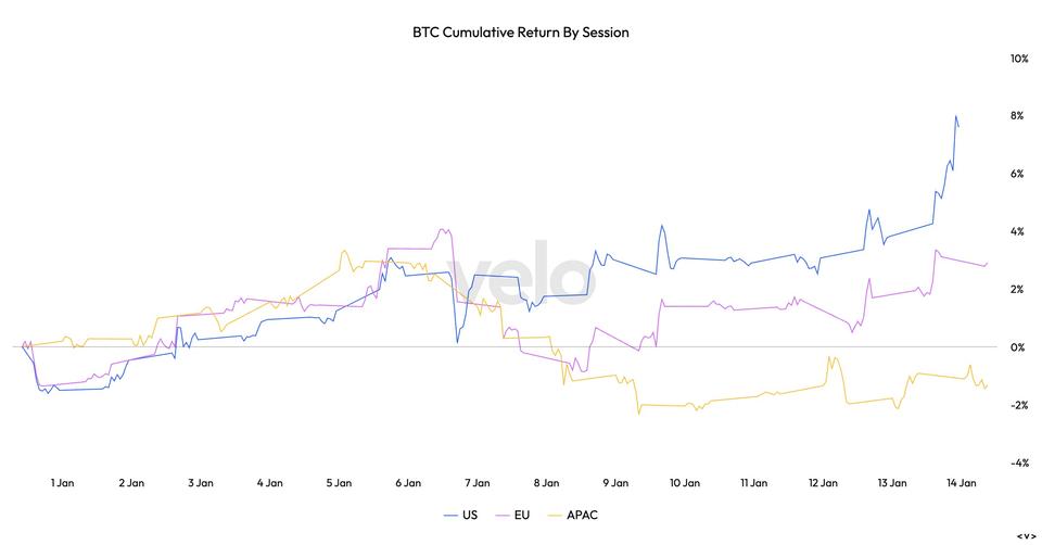 North American hours become the strongest window for bitcoin returns, reversing late 2025 trend