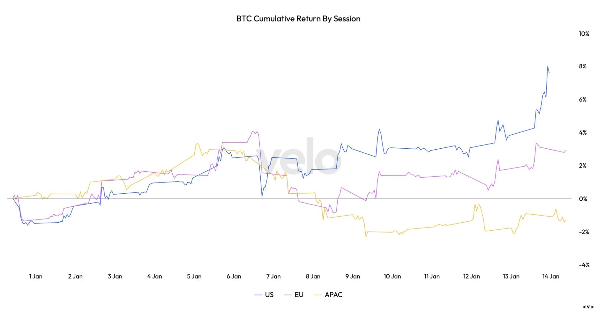 North American hours become the strongest window for bitcoin returns, reversing late 2025 trend
