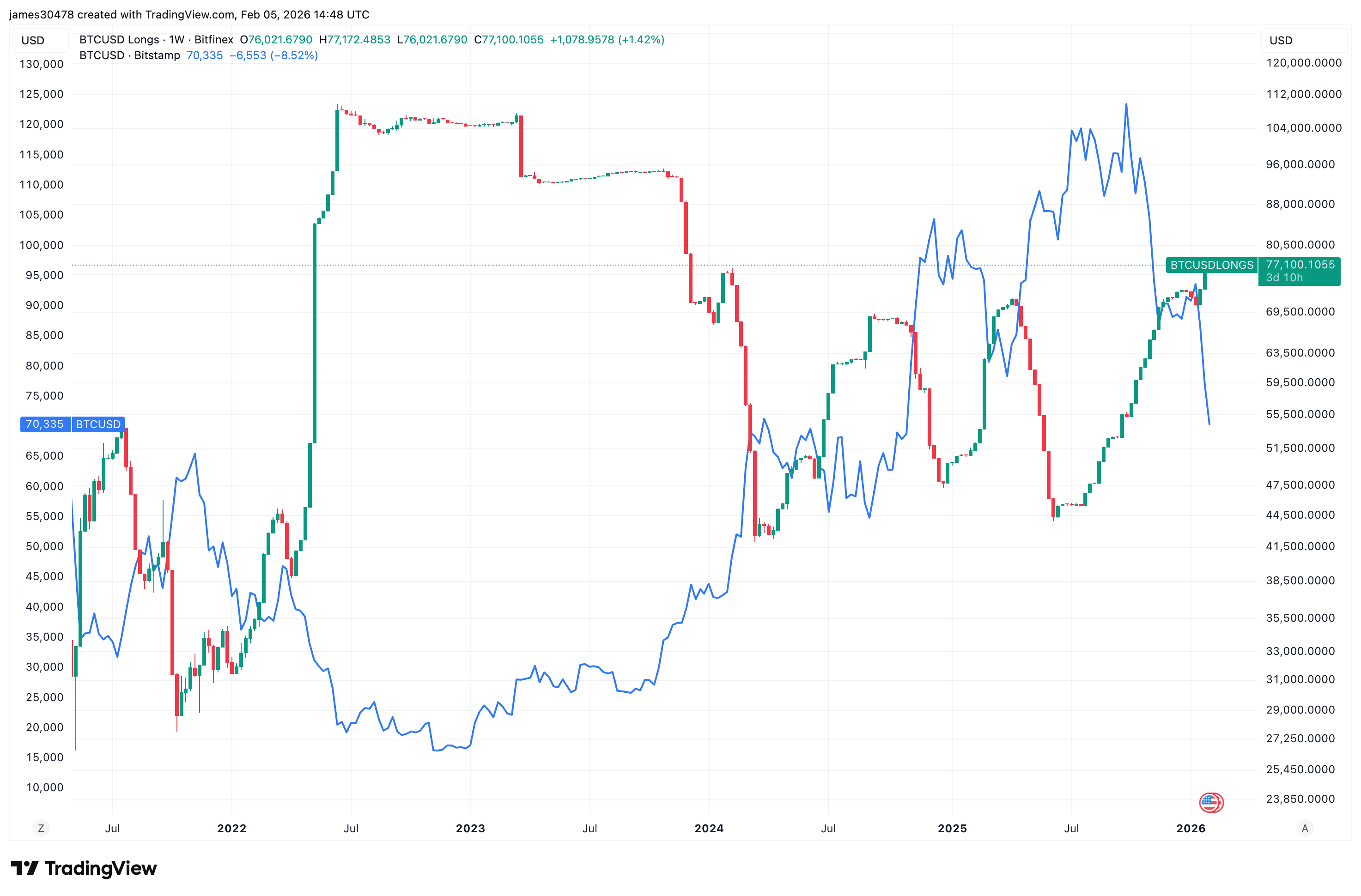 Bitcoin's rising leveraged position points to continued dip buying, but may not yet signal price bottom