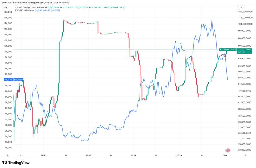 Bitcoin's rising leveraged position points to continued dip buying, but may not yet signal price bottom