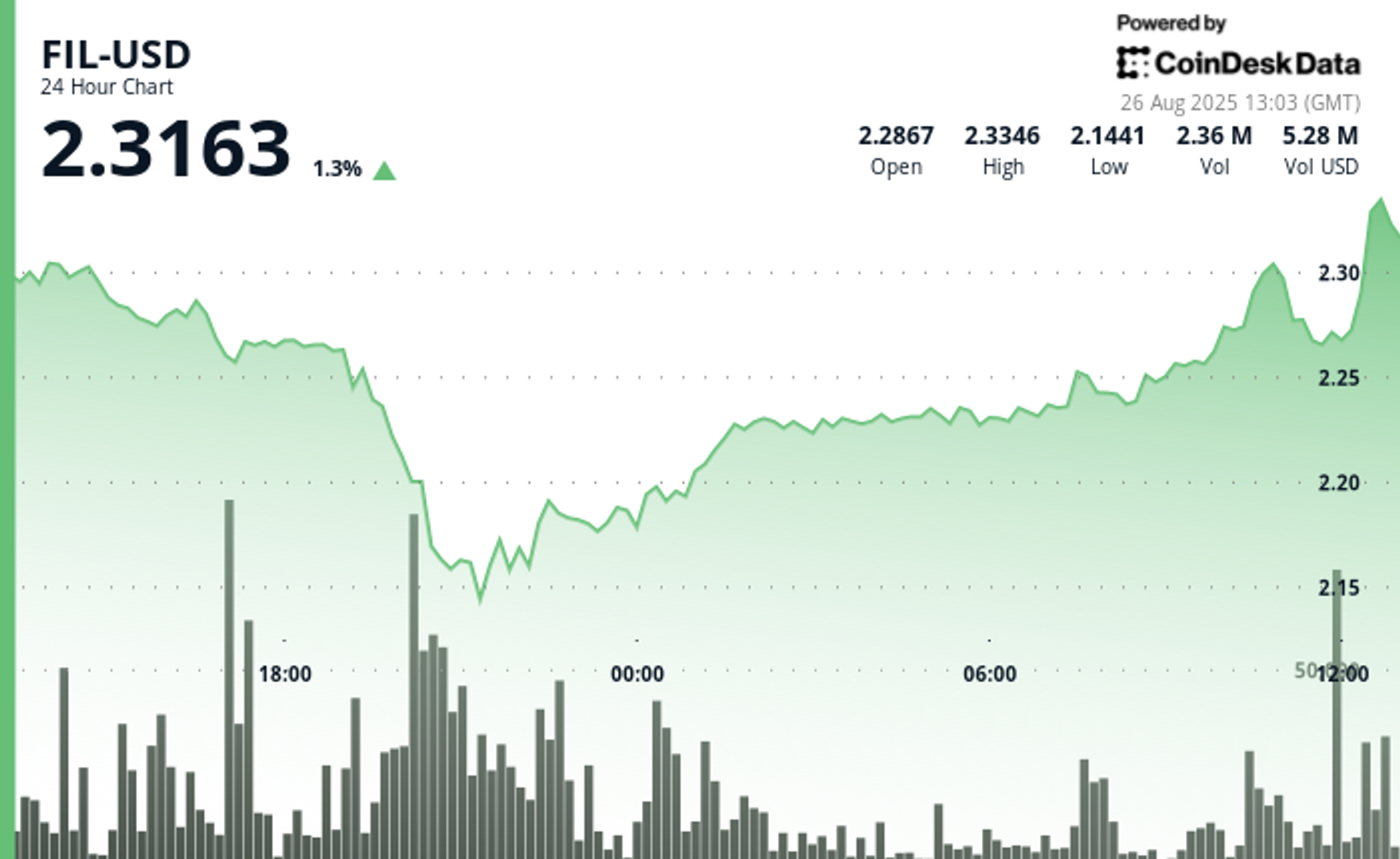 Filecoin (FIL) Rebounds 6% From Lows in Bullish Reversal Filecoin (FIL) Rebounds 6% From Lows in Bullish Reversal
