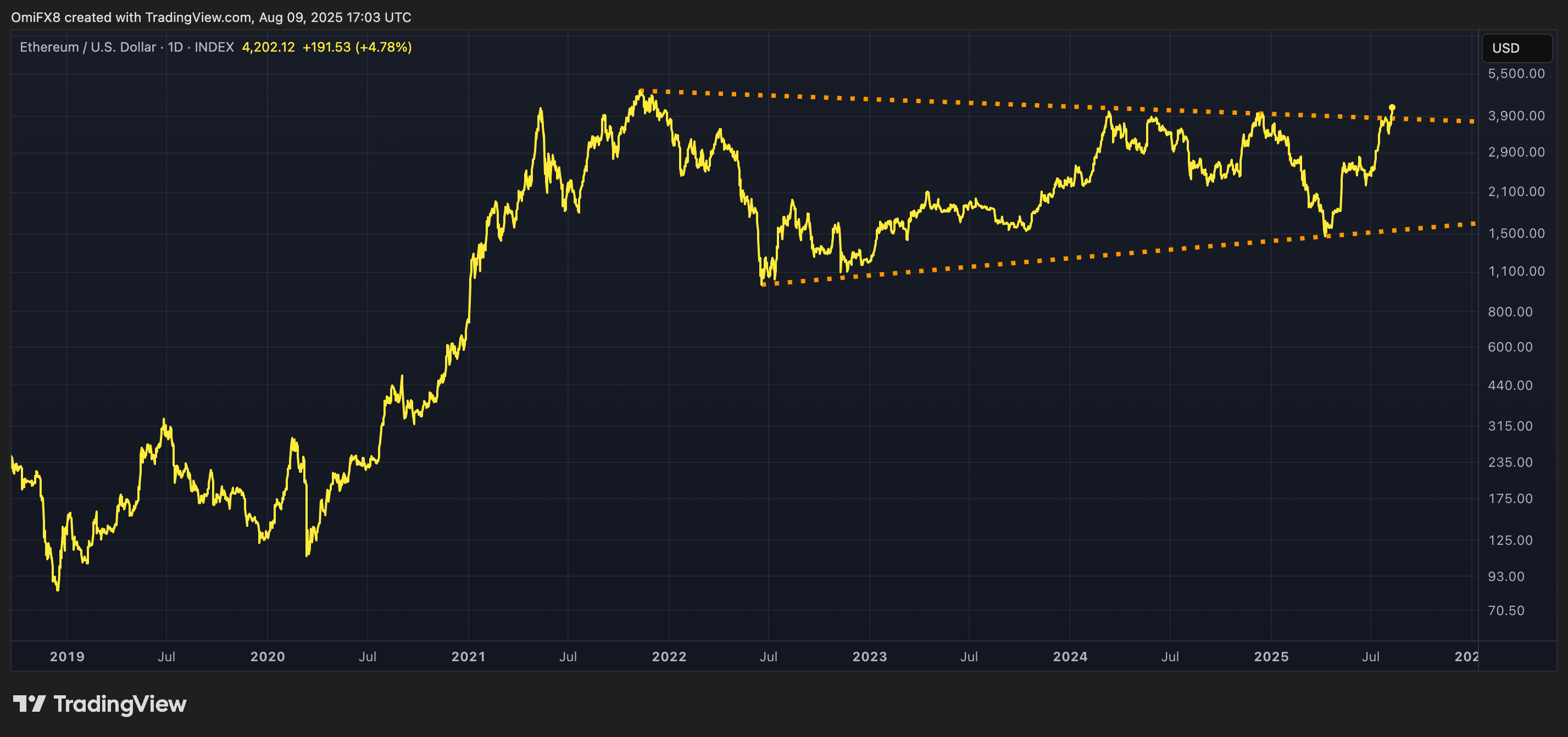 ETH's daily chart. (TradingView) ETH's daily chart. (TradingView)