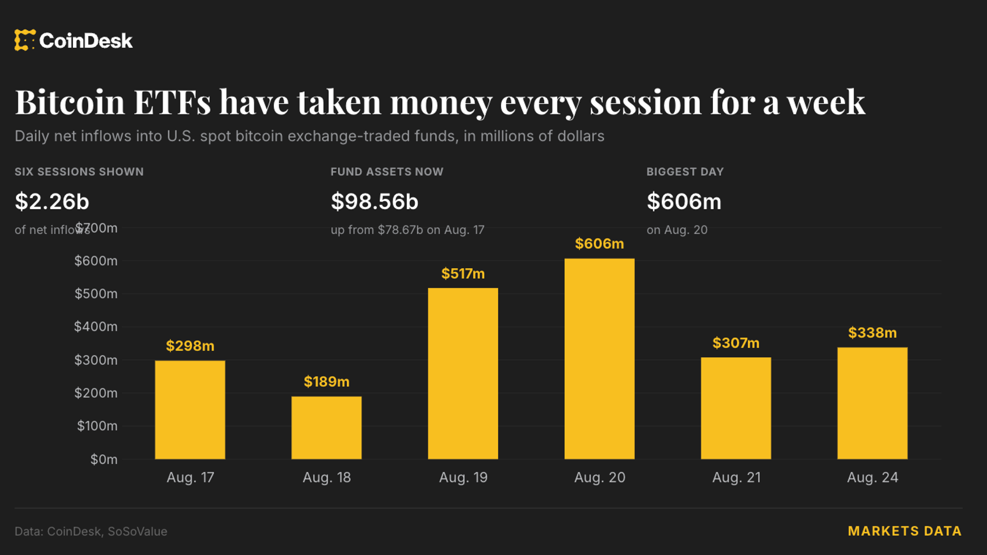 Live updates: Bitcoin ETFs draw a seventh straight day of inflows as the rally holds above $80,000