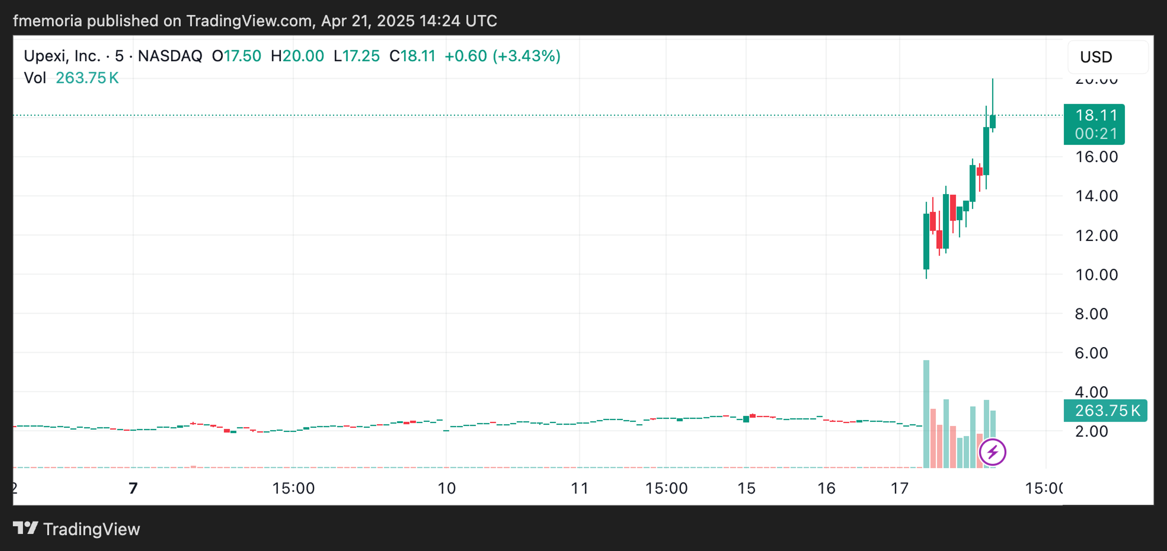 Upexi stock price chart