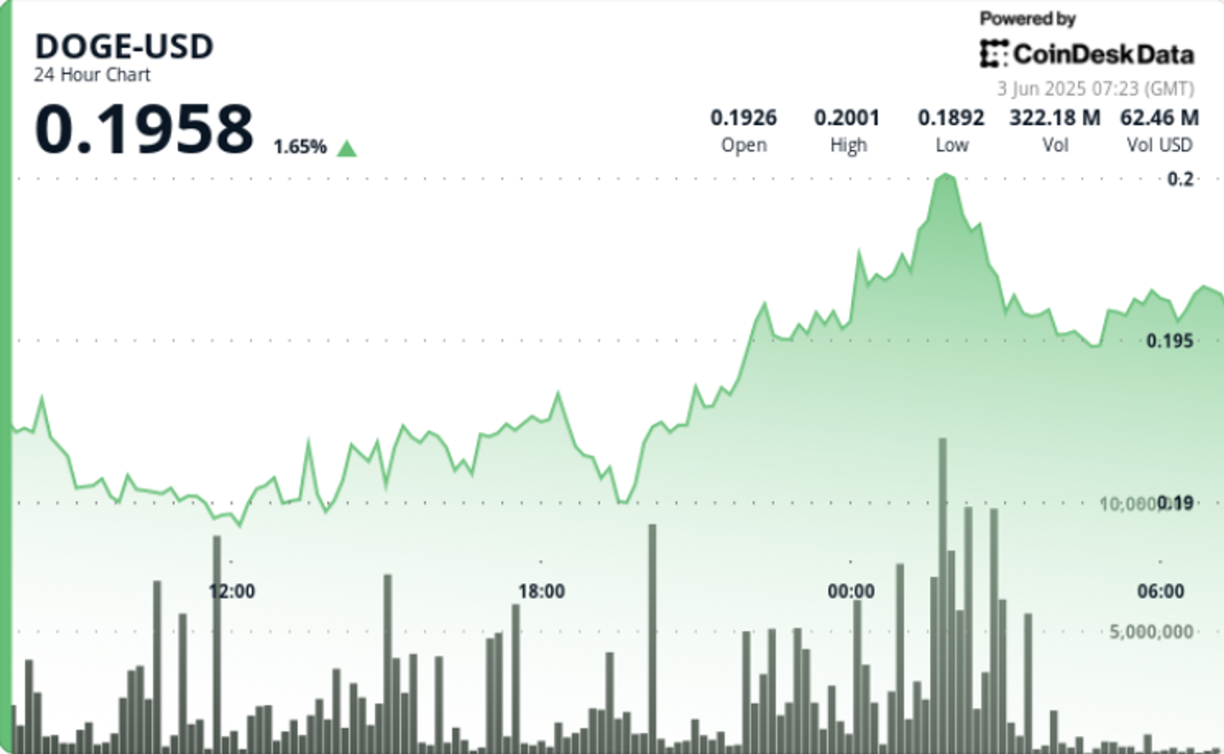 Dogecoin Surges 6% as Institutional Buyers Fuel Bullish Rally Dogecoin Surges 6% as Institutional Buyers Fuel Bullish Rally