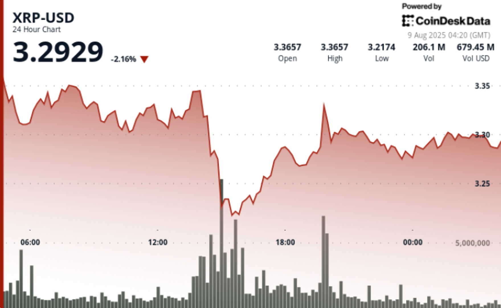 Ripple-SEC Settlement Rally Cools as XRP Drops 5% on Profit-Taking Ripple-SEC Settlement Rally Cools as XRP Drops 5% on Profit-Taking