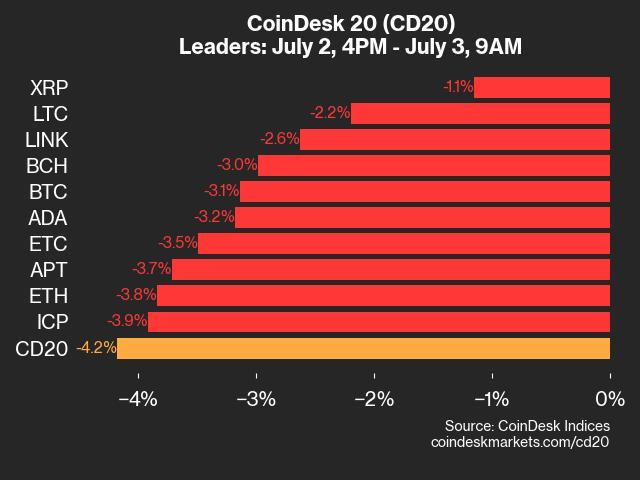 CoinDesk 20 Performance Update: XRP and LTC Top Performers as Crypto Market Tumbles