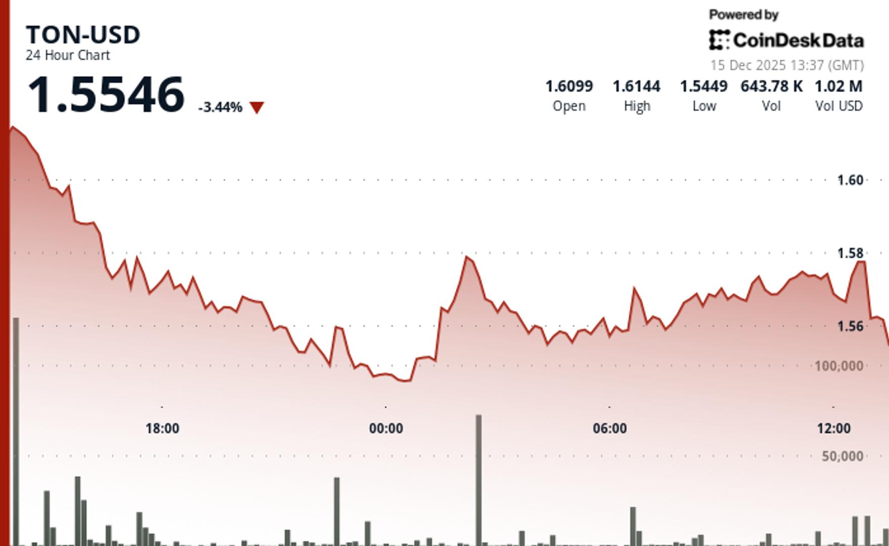 TON erweitert Slide, Drops Mehr als Broader Crypto Markt - CoinDesk | Related Crypto Article