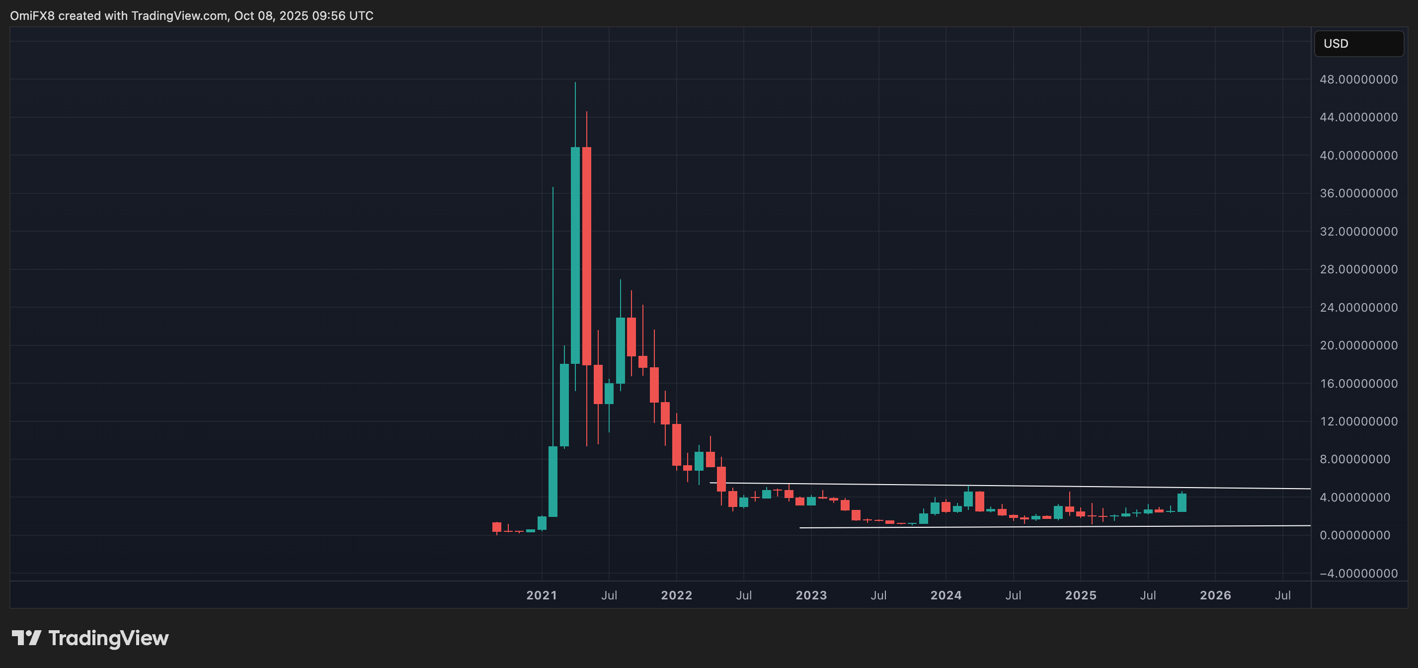 CAKE's monthly illustration  successful  candlestick format. (TradingView/CoinDesk)