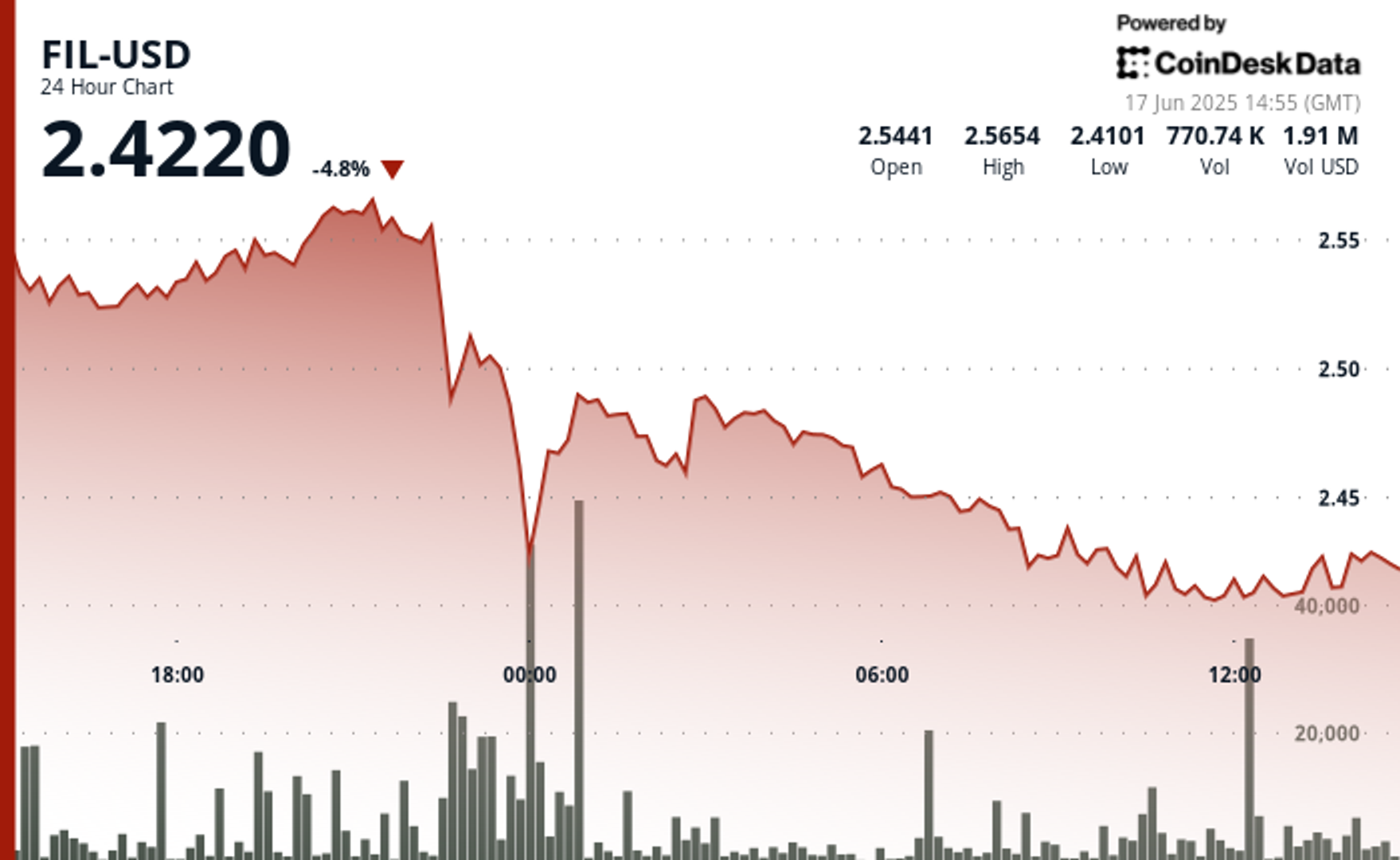 Filecoin Plunges 6% On Heavy Volume, Breaks Technical Support at $2.52 Level