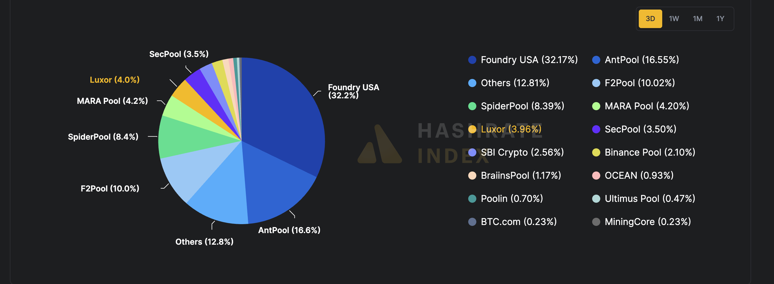 BTC mining pools' share of hashrate. (Hashrate Index)