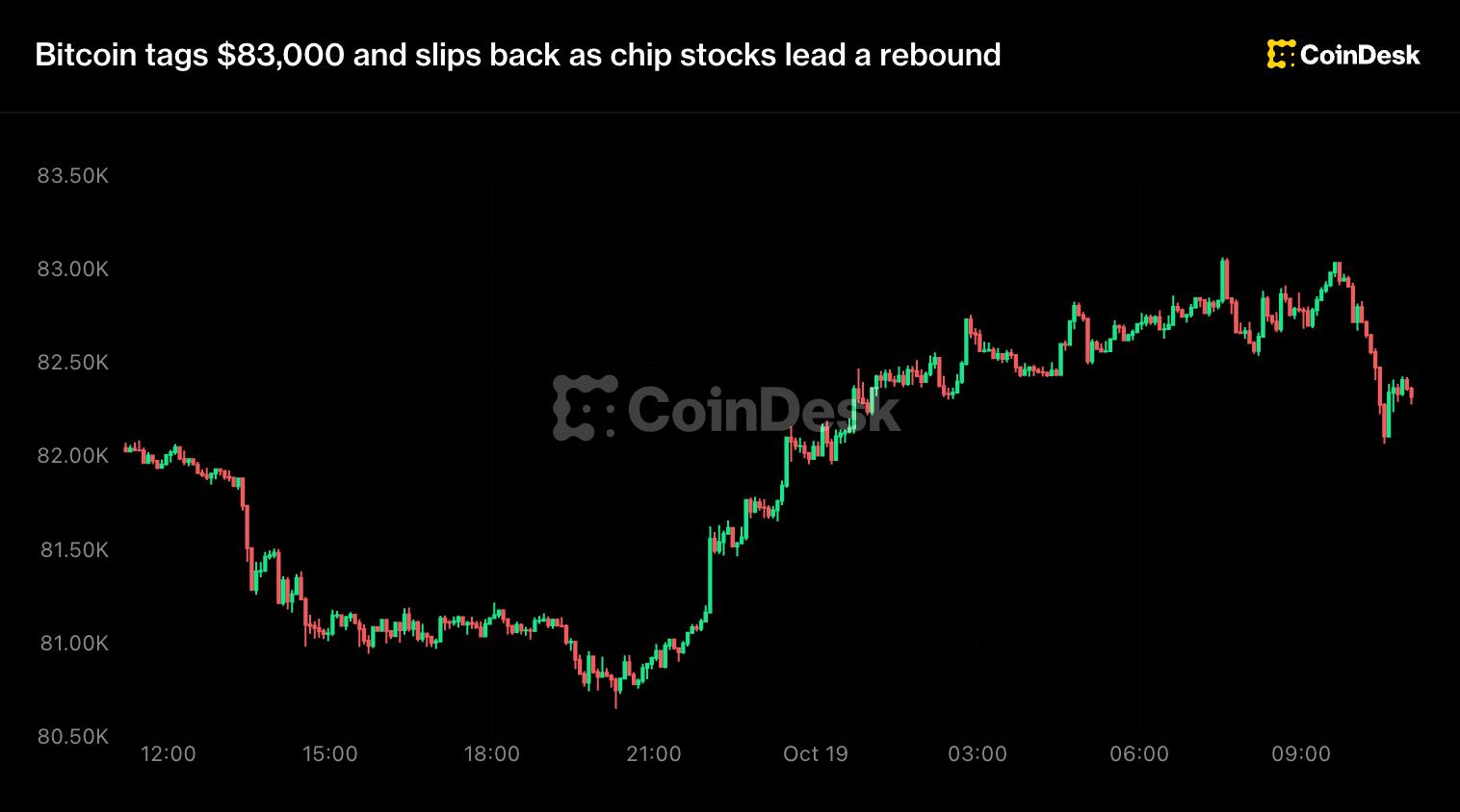 How Tech Stock Movements Influence Bitcoin Prices