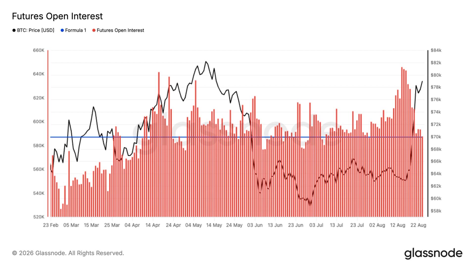 A bitcoin short squeeze for the ages as futures open interest collapses