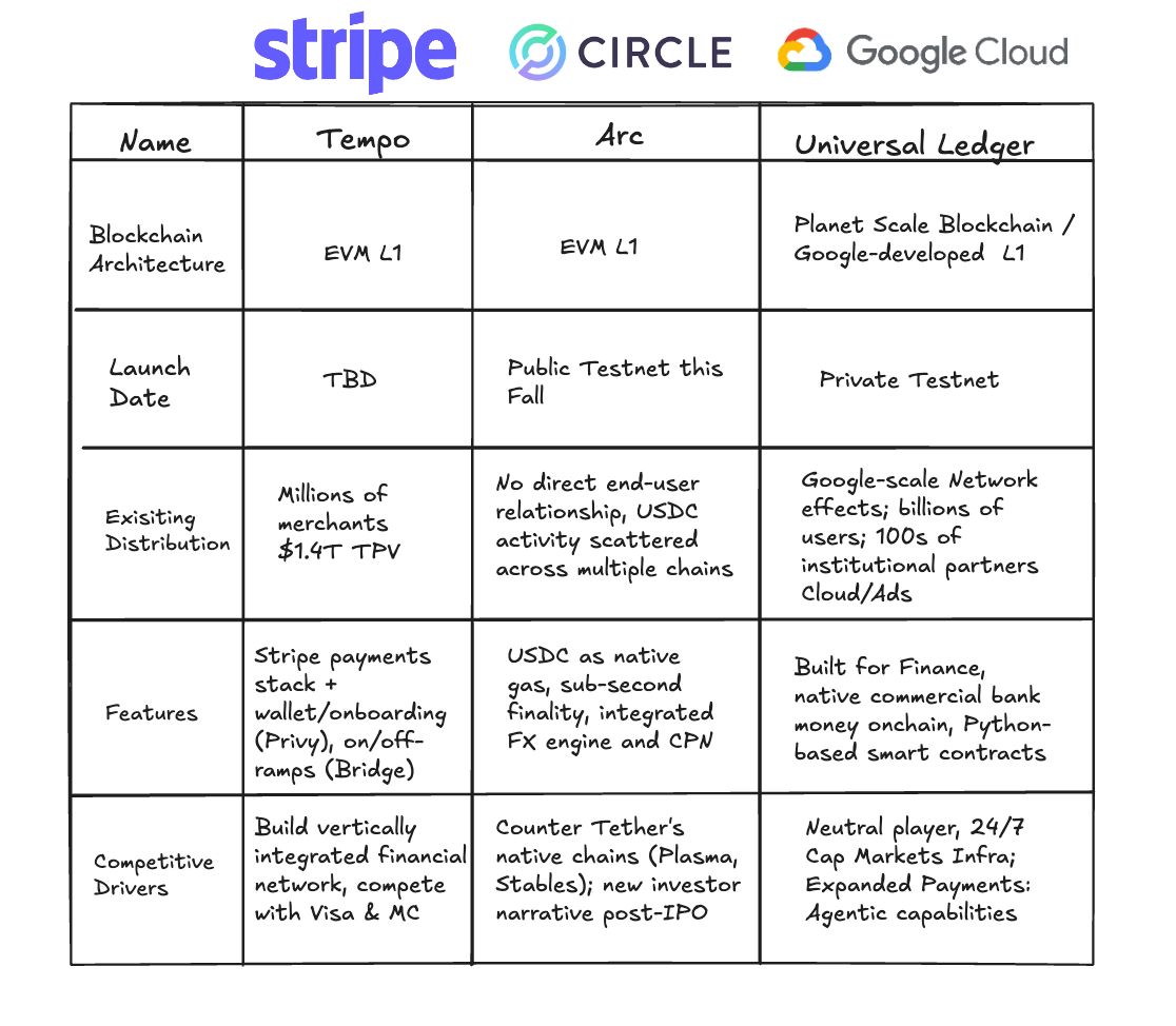 Chart from Rich Widmann comparing Stripe, Circle, and Google Cloud blockchains