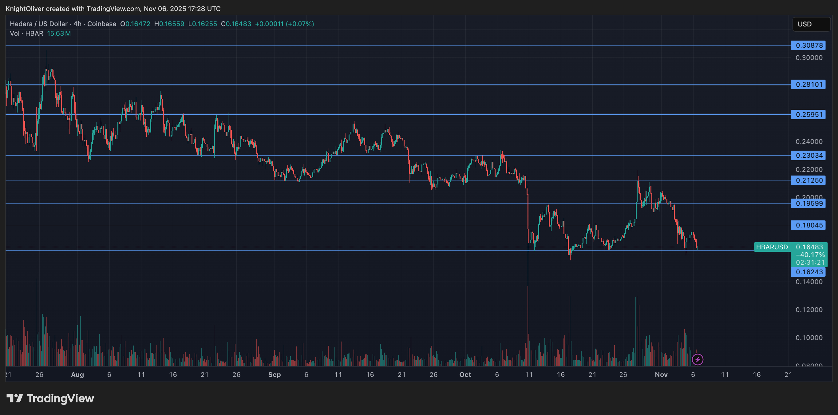 HBAR/USD (TradingView)