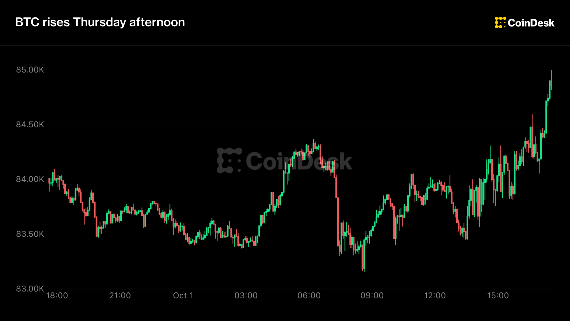Live updates: Bitcoin posts tentative gains as rates drop ahead of Friday's jobs report