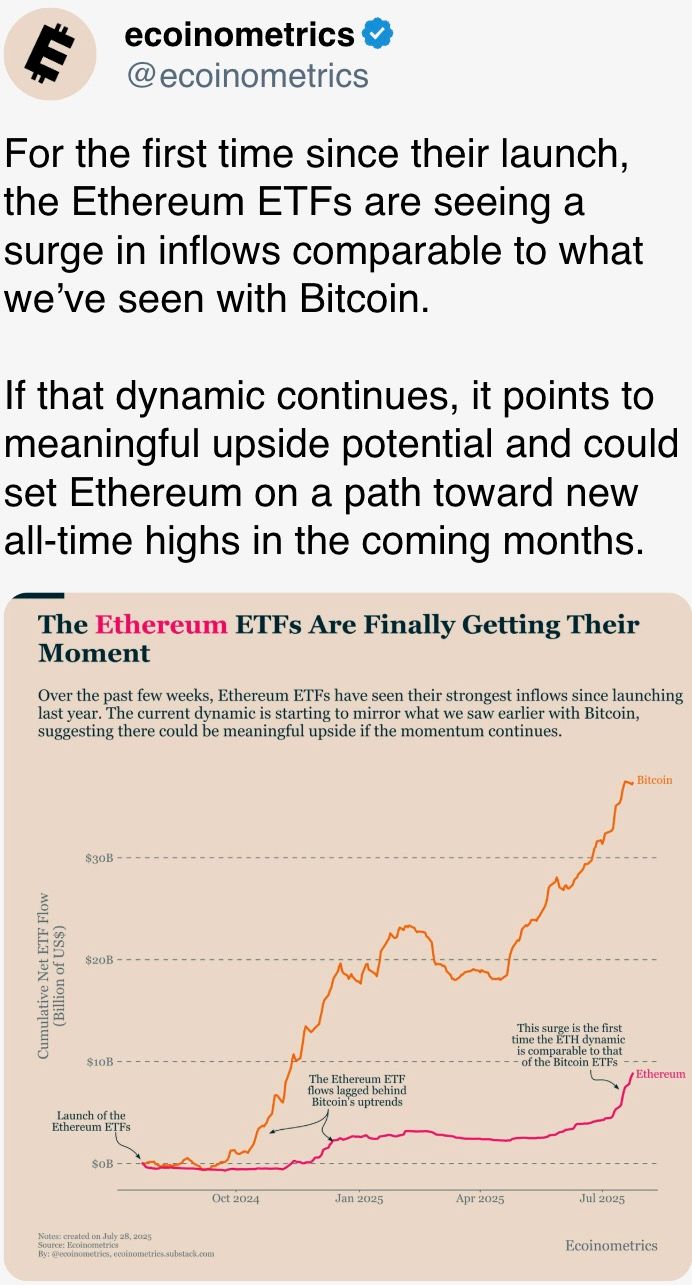 Ethereum ETFs are seeing a surge successful inflows comparable to what we’ve seen with Bitcoin. Ethereum ETFs are seeing a surge successful inflows comparable to what we’ve seen with Bitcoin.