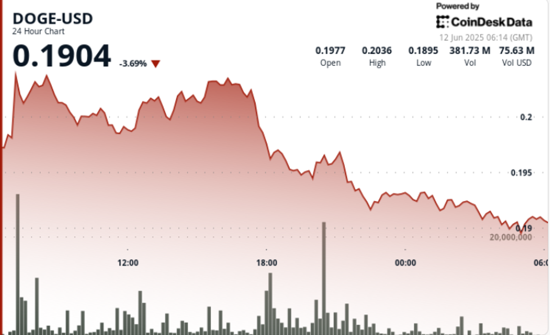 Dogecoin Drops 7% After Brief Rally Amid Rising Hopes of a DOGE ETF Dogecoin Drops 7% After Brief Rally Amid Rising Hopes of a DOGE ETF