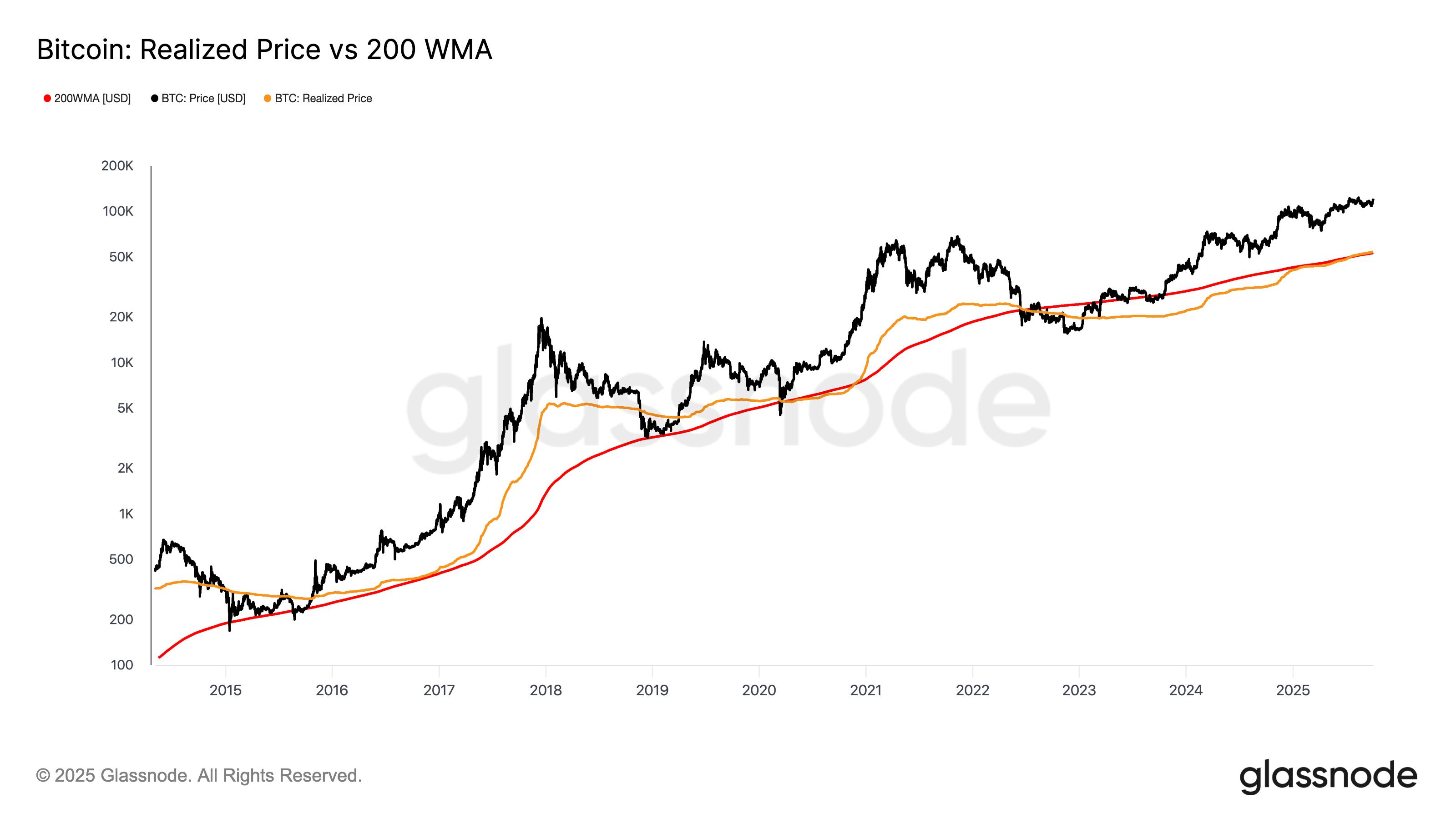 Belangrijke Trends van Bitcoin Geven Aan Dat BTC Prijs Nog Voldoende  Speelruimte Heeft