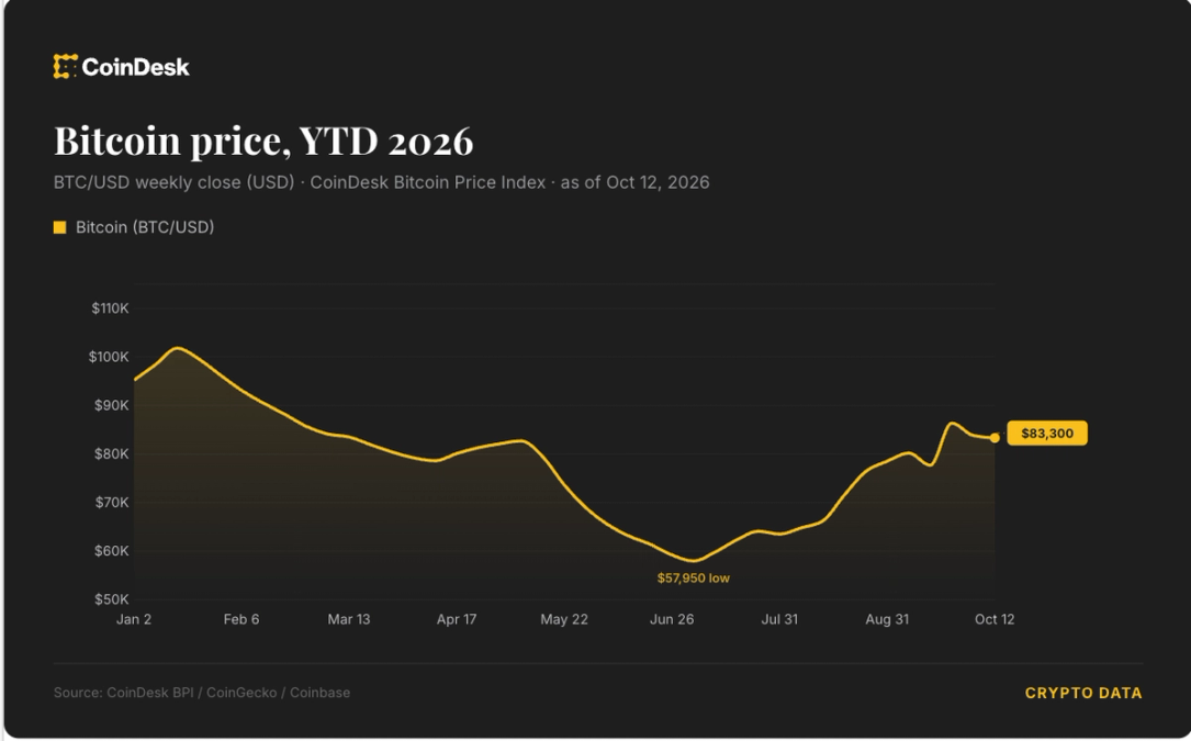 coindesk.com - Markets struggle for momentum as oil and bond yields rise