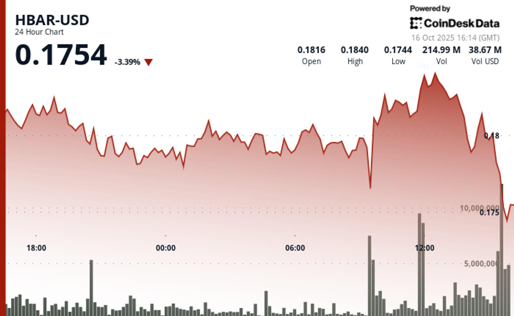 HBAR Faces Sharp Bearish Reversal After Volatile 24-Hour Trading Window HBAR Faces Sharp Bearish Reversal After Volatile 24-Hour Trading Window