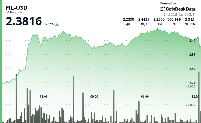 Filecoin Gains as Much as 9% Amid Wider Crypto Market Rally