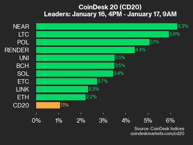 CoinDesk 20 Performance Update: NEAR Gains 6.3% as Index Trades Higher From Thursday