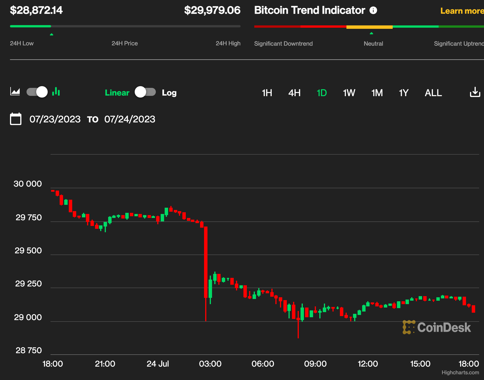 First Mover Asia: Bitcoin Holds Its Latest Foothold at $29.1K While Worldcoin Soars