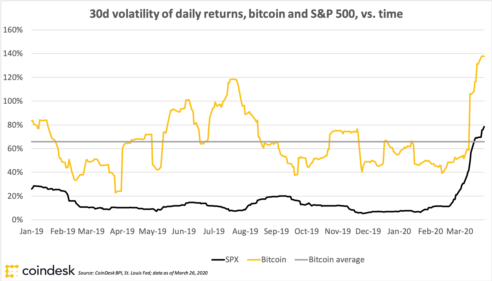 Strange Days: S&P 500 Volatility Enters Bitcoin Territory