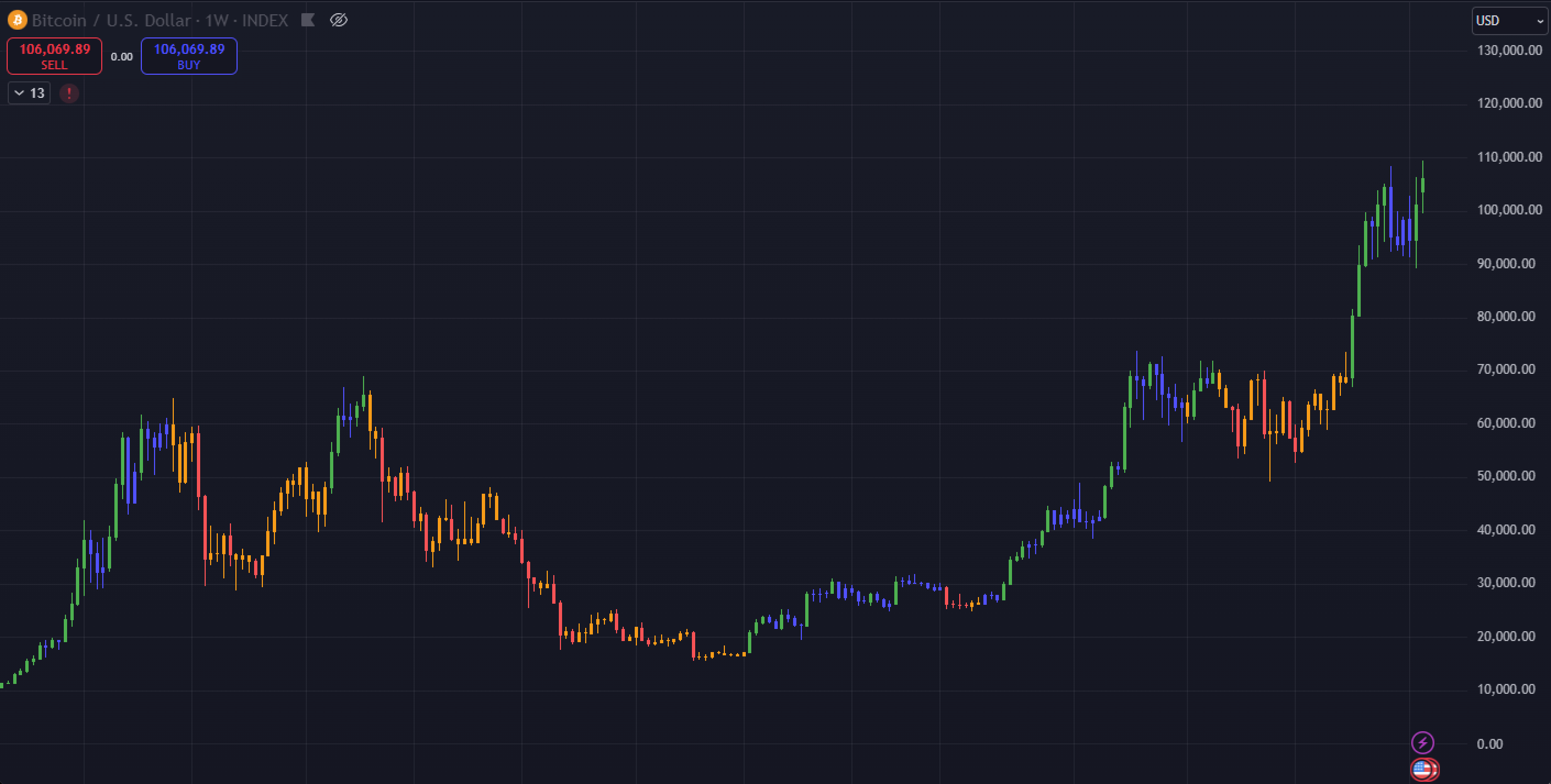 Podrá la “reserva estratégica de Bitcoin ” de Trump impulsar el Bitcoin a  los 150.000 dólares en 2025?