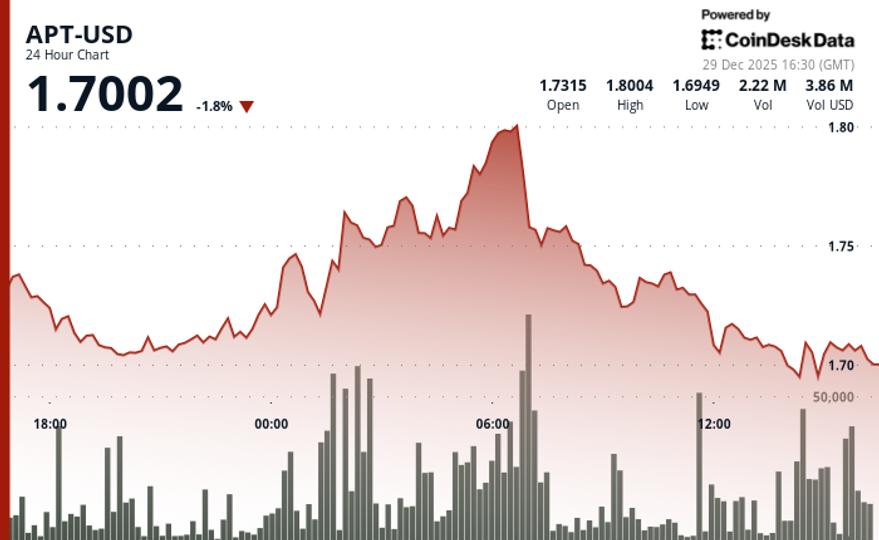 Aptos’ APT delines on below average volume Aptos’ APT delines on below average volume