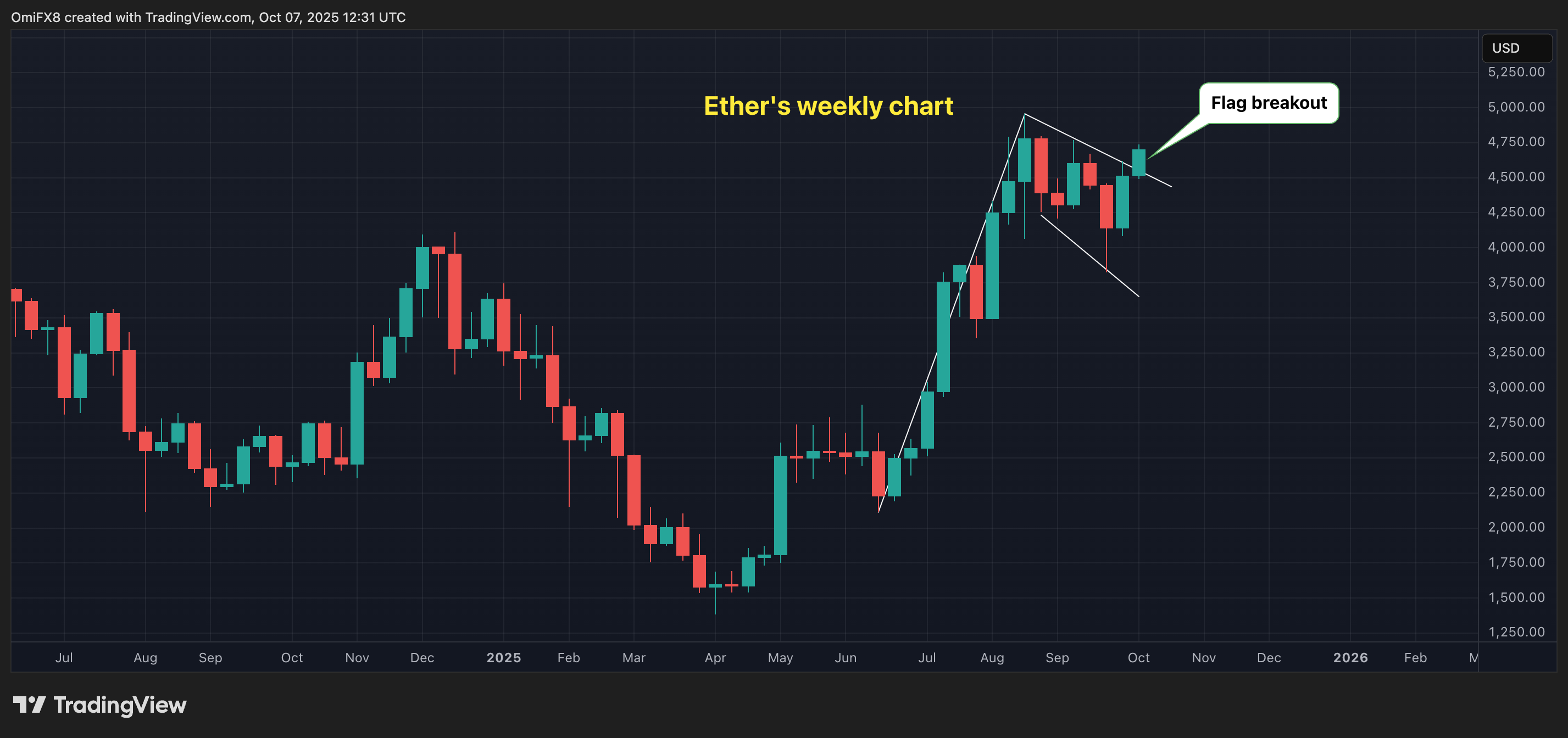 ETH's play chart. (CoinDesk/TradingView) ETH's play illustration successful candlesticks format. (CoinDesk/TradingView)