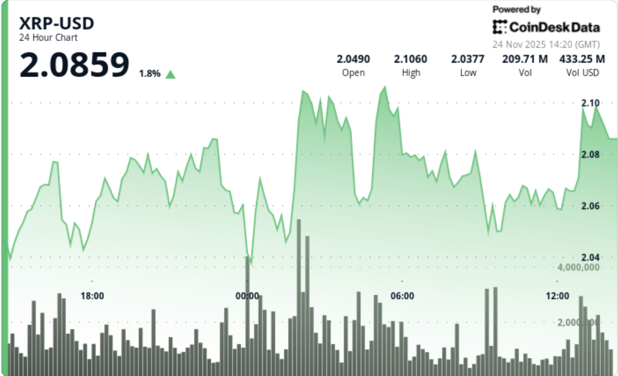 XRP Slides to $2.08 as Grayscale’s GXRP ETF Debut Fails to Ignite Market