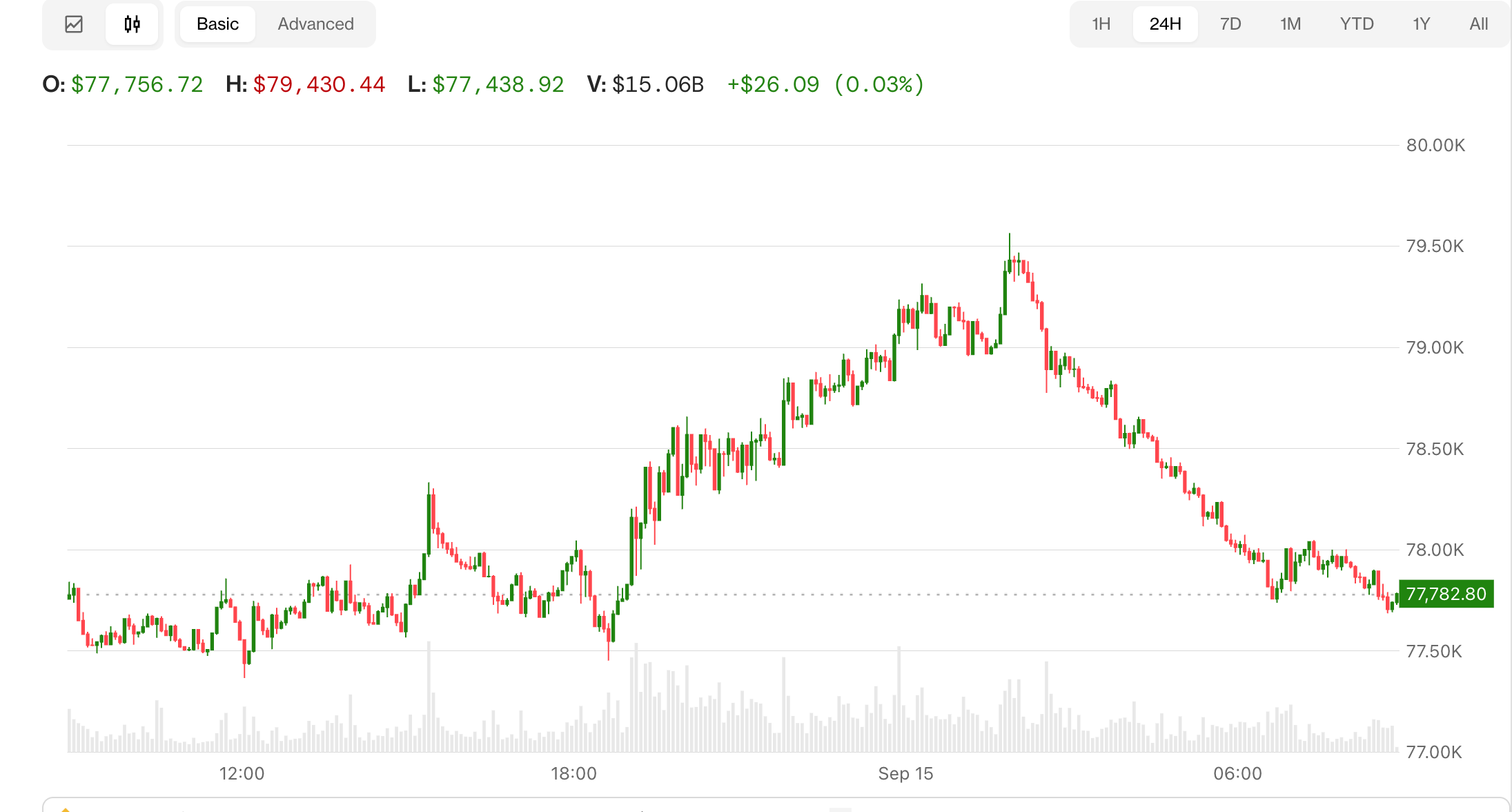 Bitcoin slips to $77,800 as Senate Clarity Act vote nears and oil prices climb