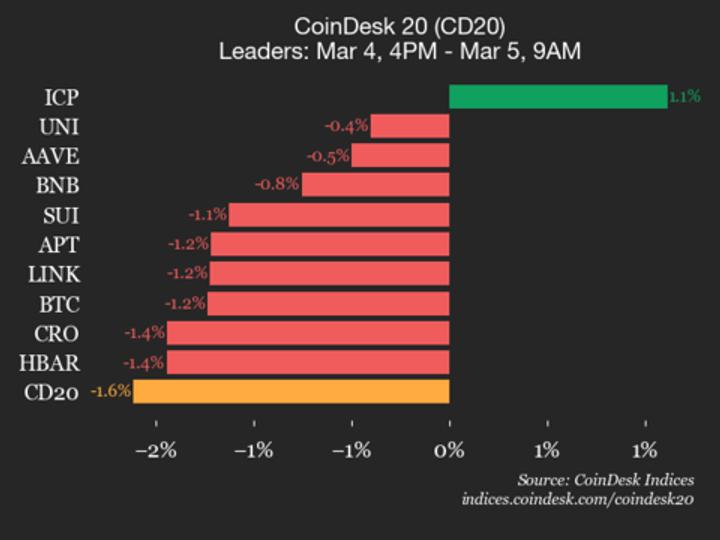 CoinDesk 20 performance update: Stellar (XLM) drops 3.5% as nearly all assets decline