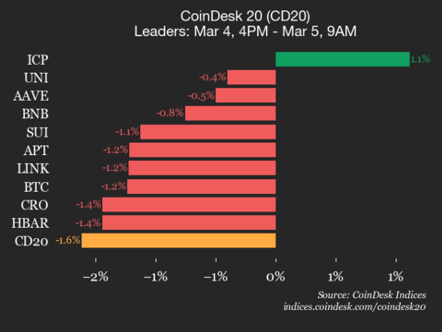 CoinDesk 20 performance update: Stellar (XLM) drops 3.5% as nearly all assets decline