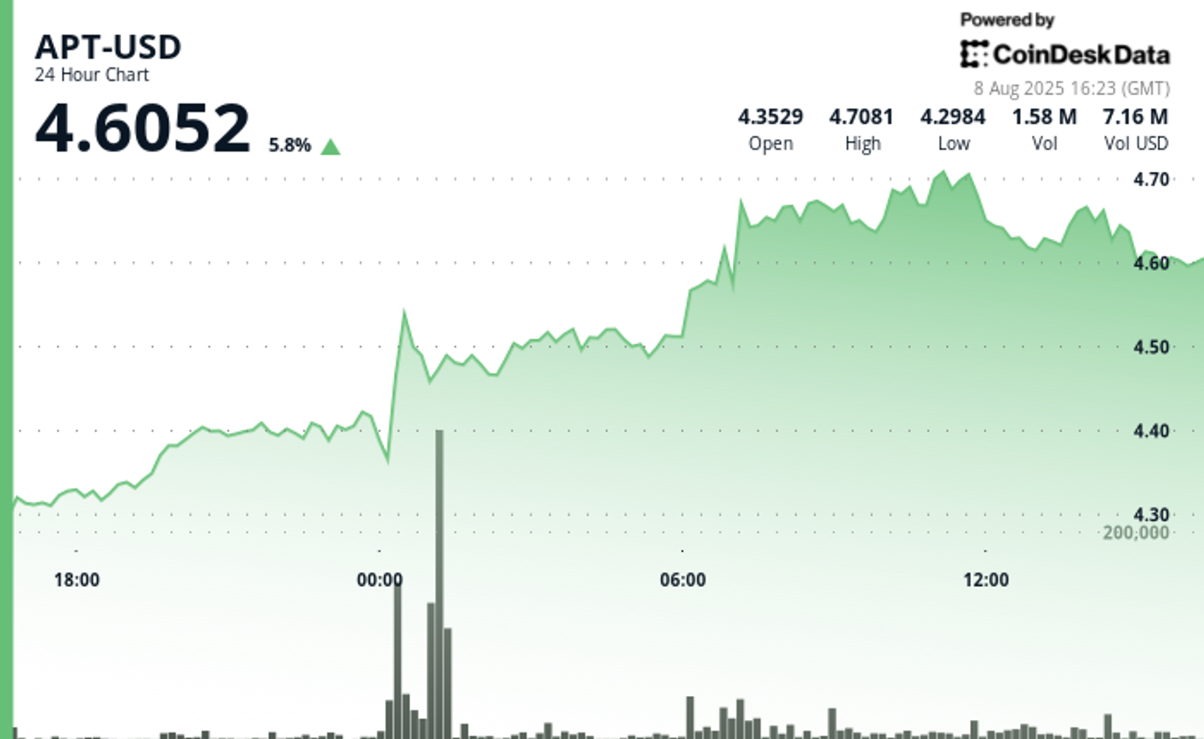 Aptos’ APT Rises 7% as Bulls Take Control Aptos’ APT Rises 7% as Bulls Take Control