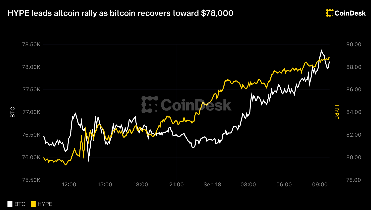 Live updates: HYPE leads altcoin rally as bitcoin recovers toward $78,000