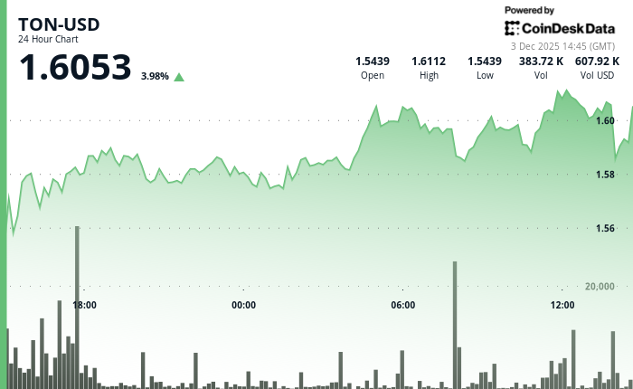 TON Gains 3.7% as STON.fi DAO Launch and Telegram-Backed AI Platform Brings Demand